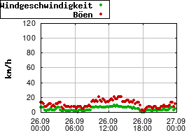 Gnuplot