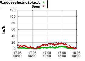Gnuplot