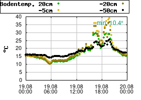 Gnuplot