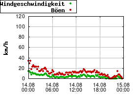 Gnuplot