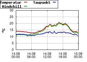Gnuplot