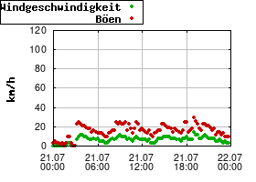 Gnuplot