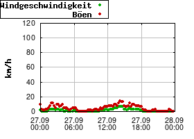 Gnuplot