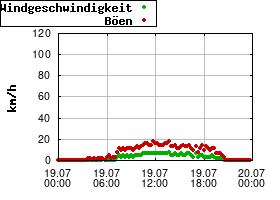 Gnuplot