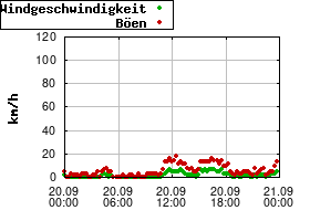 Gnuplot
