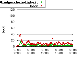 Gnuplot