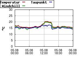 Gnuplot