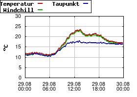 Gnuplot