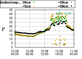 Gnuplot