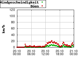 Gnuplot