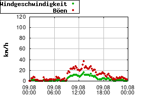 Gnuplot