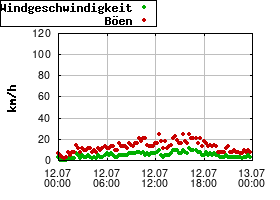Gnuplot