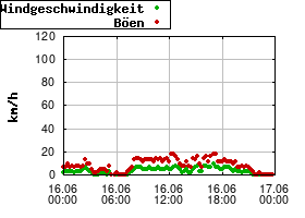 Gnuplot