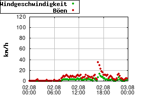 Gnuplot