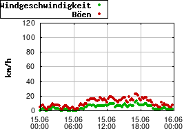 Gnuplot