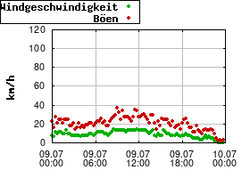 Gnuplot