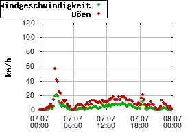 Gnuplot