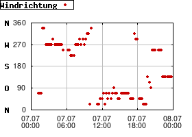 Gnuplot