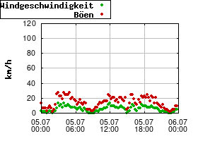 Gnuplot