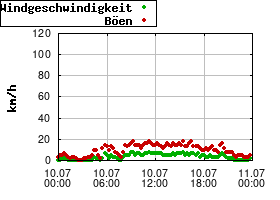 Gnuplot