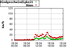 Gnuplot