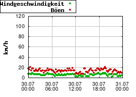 Gnuplot