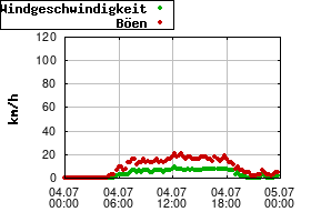 Gnuplot