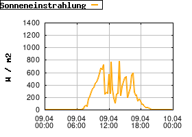 Gnuplot
