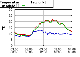 Gnuplot