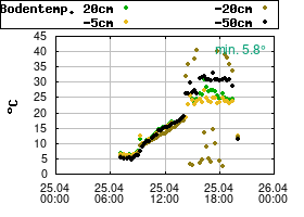 Gnuplot