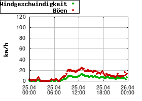 Gnuplot