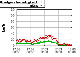 Gnuplot