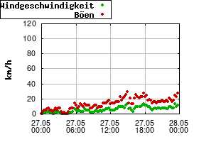 Gnuplot