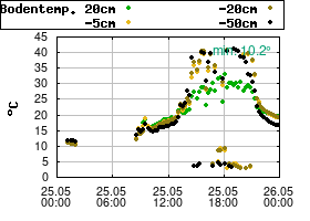 Gnuplot