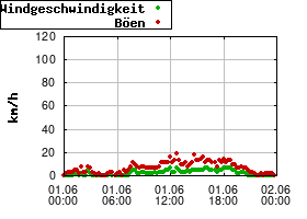 Gnuplot