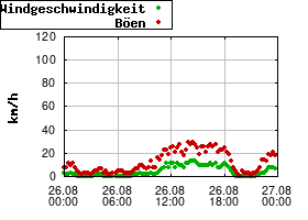 Gnuplot