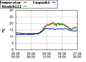 Gnuplot