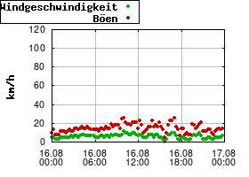 Gnuplot