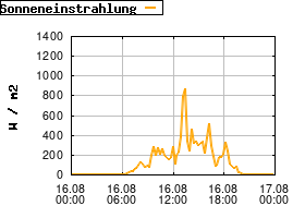 Gnuplot