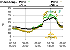 Gnuplot
