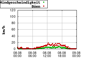 Gnuplot