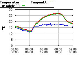 Gnuplot