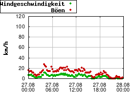 Gnuplot