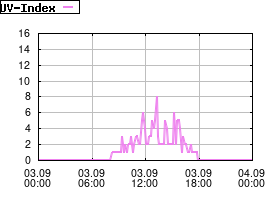 Gnuplot