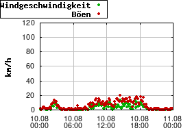 Gnuplot
