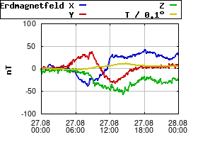Gnuplot