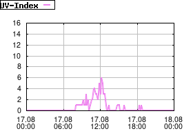 Gnuplot