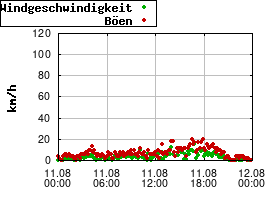 Gnuplot