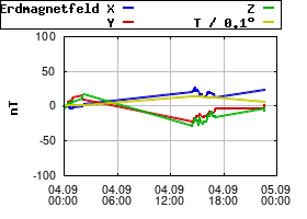 Gnuplot