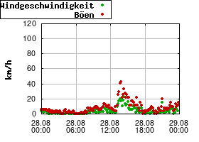 Gnuplot